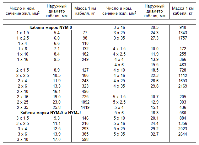 характеристики на кабела NYM (таблица)