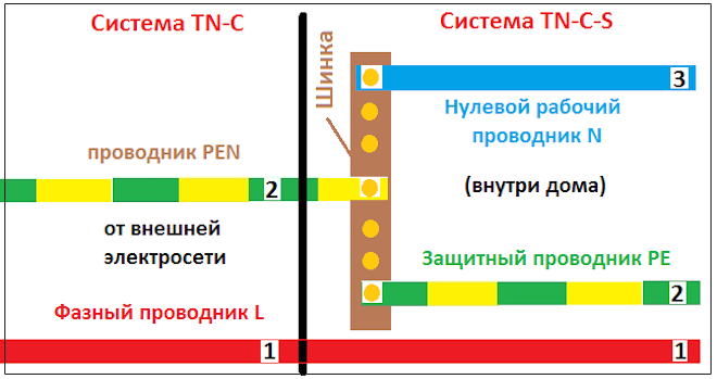 PE проводник в TN-S-C система