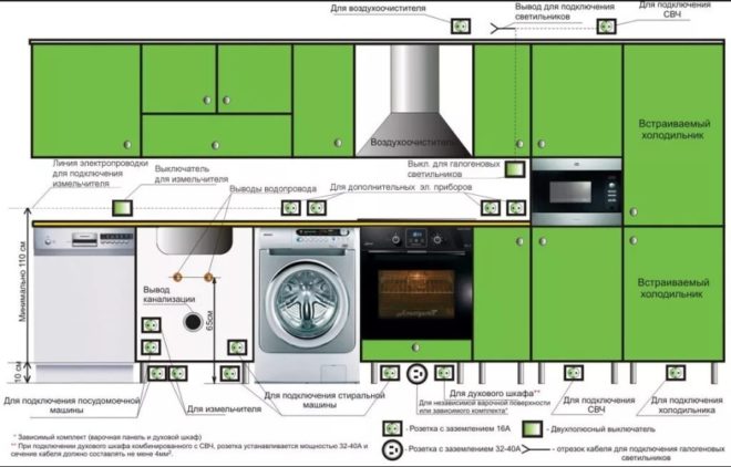 Планиране на местоположението на електрическите уреди в кухнята