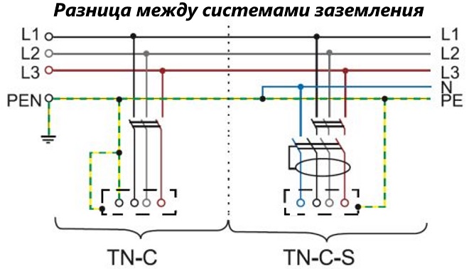 Разлика между заземяващите системи TN-C и TN-C-S