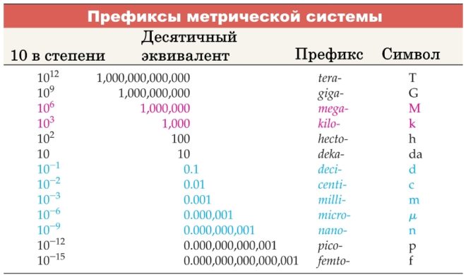 Метрични префикси - таблица